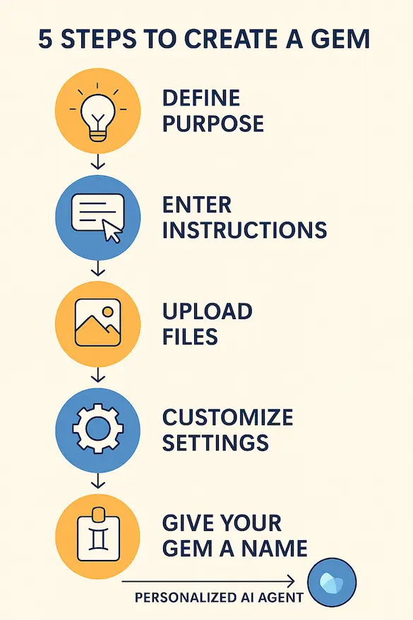 多位不同角色的 AI 助理圍繞中央 Gemini AI 核心，呈現 Gems 個人化 AI 團隊的場景插圖。