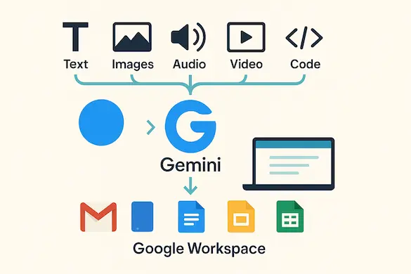 Google Gemini 多模態與 Google 生態系整合的場景插圖，呈現文字、圖片、音訊、影片與程式碼流動。