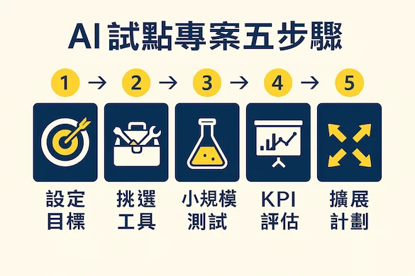 AI 試點專案五步驟流程圖(設定目標 → 挑選工具 → 小規模測試 → KPI 評估 → 擴展計劃)