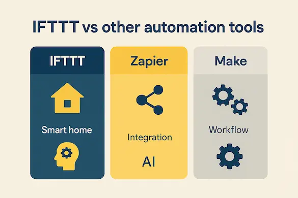 IFTTT 自動化工具比較圖，展示 IFTTT、Zapier、Make 的差異與應用重點