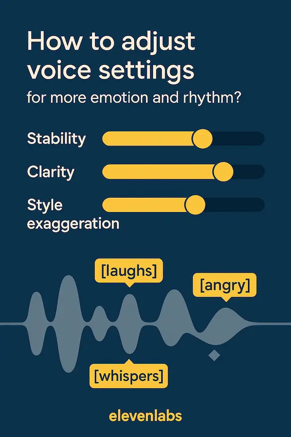 ElevenLabs 介面三個核心滑桿與情緒標籤示意圖