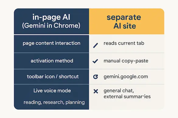 Gemini in Chrome 與 Gemini 網頁版差異對照