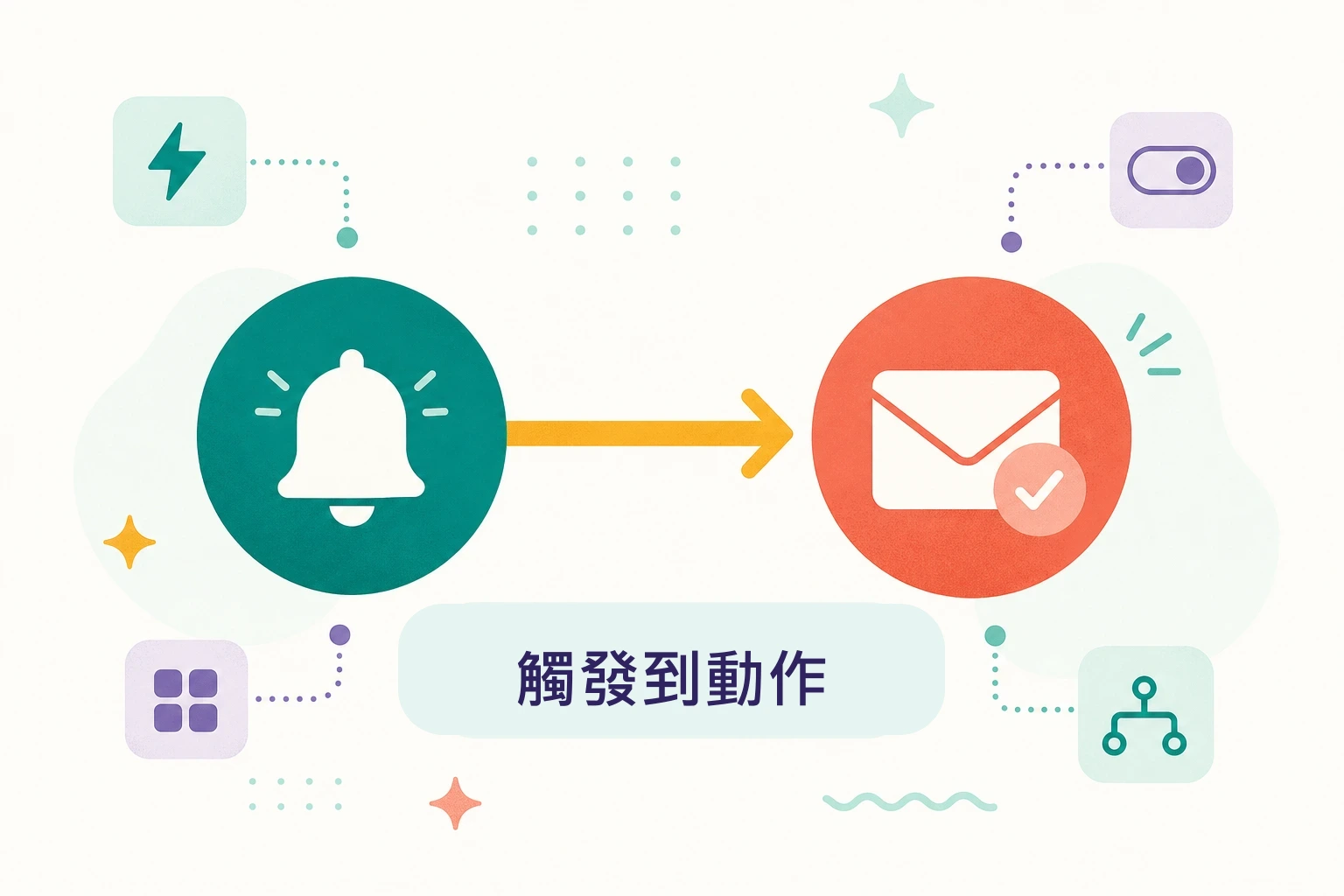 IFTTT applet 概念：If This 觸發到 Then That 動作